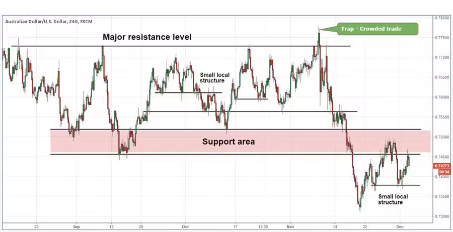 Price Action Trading Guide: Read the Market Without Indicators